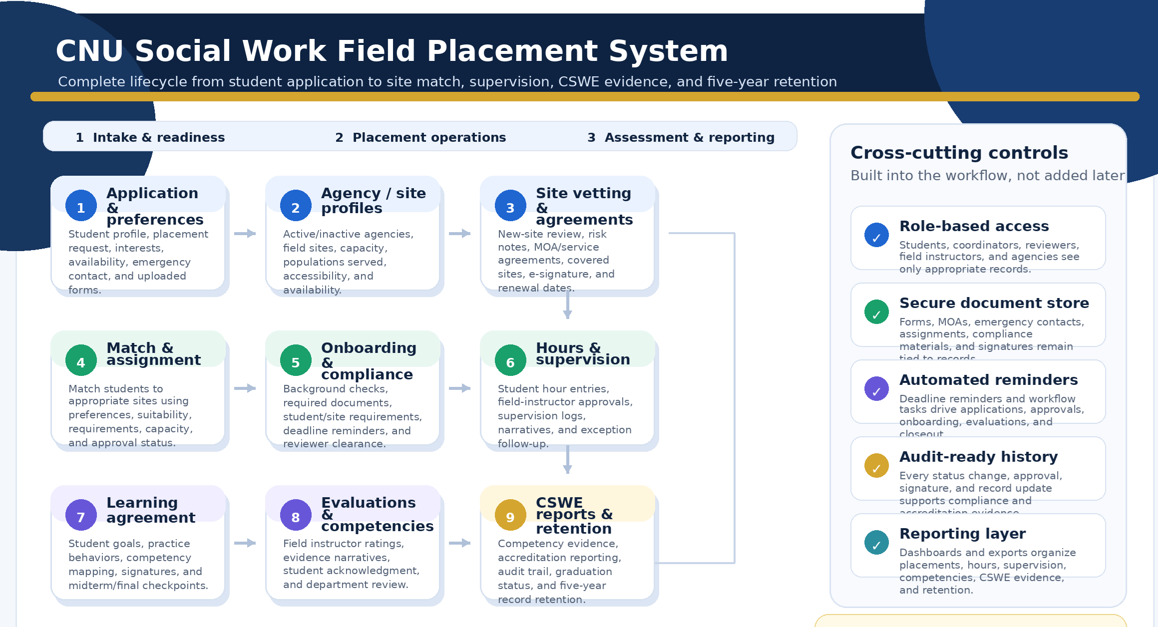 Field placement lifecycle diagram